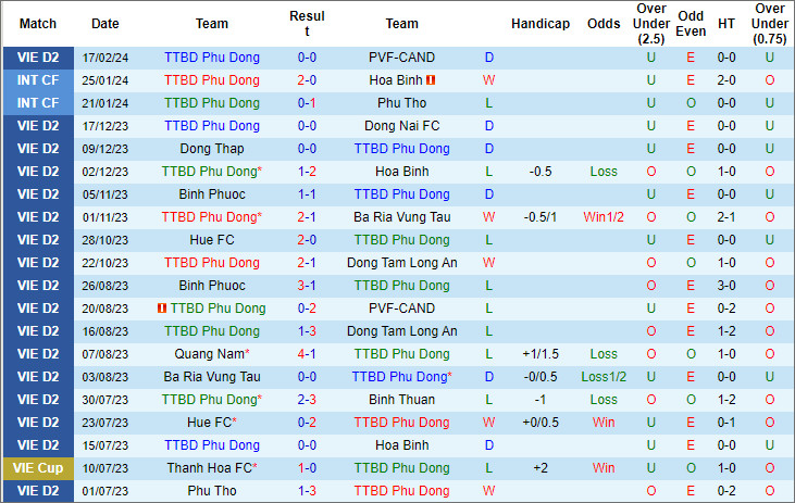 Nhận định, soi kèo Phù Đổng vs Phú Thọ, 16h ngày 25/2 - Ảnh 1