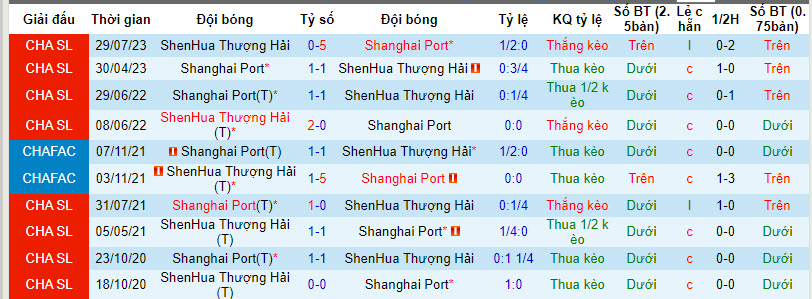 Nhận định, soi kèo Shanghai Port vs Shanghai Shenhua, 15h00 ngày 25/2 - Ảnh 3