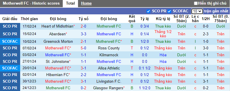 Soi kèo phạt góc Motherwell vs Celtic, 19h00 ngày 25/2 - Ảnh 1