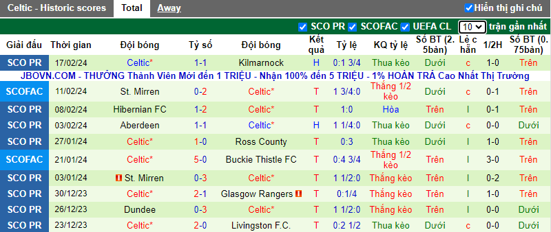 Soi kèo phạt góc Motherwell vs Celtic, 19h00 ngày 25/2 - Ảnh 2