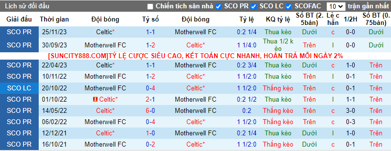 Soi kèo phạt góc Motherwell vs Celtic, 19h00 ngày 25/2 - Ảnh 3