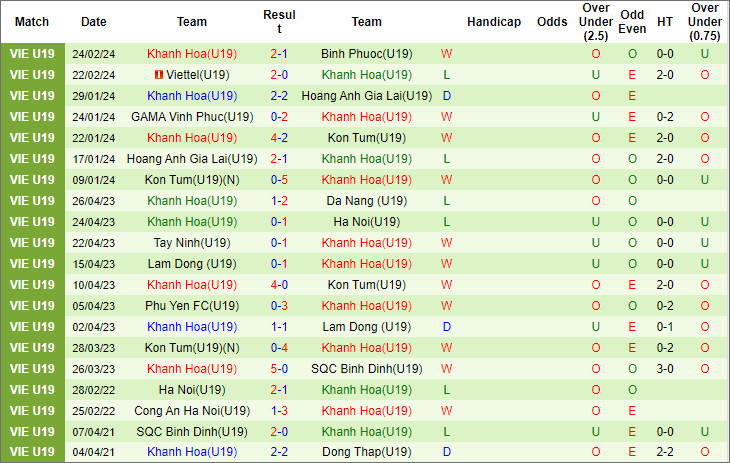 Nhận định, soi kèo U19 Sông Lam Nghệ An vs U19 Khánh Hòa, 14h ngày 26/2 - Ảnh 2