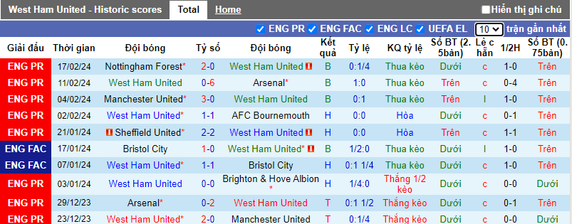 Soi kèo phạt góc West Ham vs Brentford, 3h00 ngày 27/2 - Ảnh 2