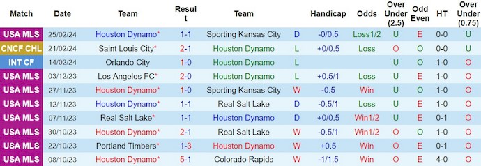 Nhận định, soi kèo Houston Dynamo vs St. Louis City, 10h30 ngày 28/2 - Ảnh 1