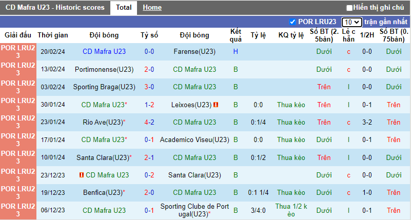 Nhận định, soi kèo Mafra U23 vs Santa Clara U23, 18h ngày 27/2 - Ảnh 2