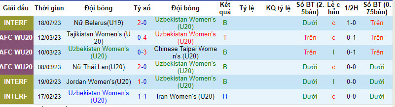 Nhận định, soi kèo U20 nữ Việt Nam vs U20 nữ Uzbekistan, 17h ngày 27/2 - Ảnh 2