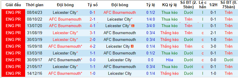 Soi kèo phạt góc Bournemouth vs Leicester, 2h30 ngày 28/2 - Ảnh 5