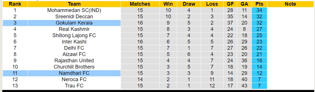 Nhận định, soi kèo Namdhari vs Gokulam Kerala, 17h00 ngày 29/2 - Ảnh 4