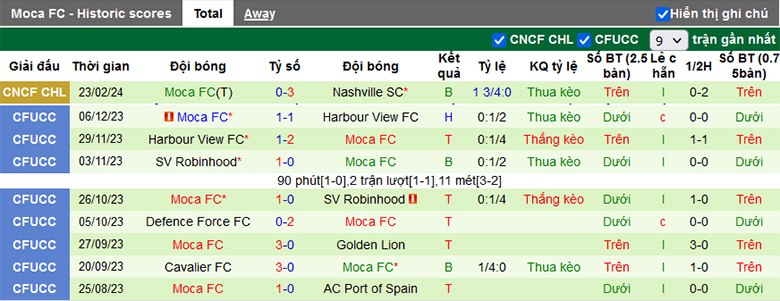 Nhận định, soi kèo Nashville vs Moca, 9h15 ngày 29/2 - Ảnh 3