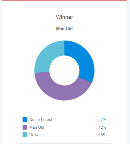 Siêu máy tính dự đoán Nottingham vs MU, 2h45 ngày 29/2 - Ảnh 5