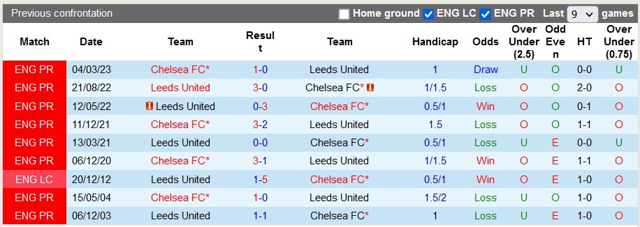 Soi kèo phạt góc Chelsea vs Leeds, 2h30 ngày 29/2 - Ảnh 4