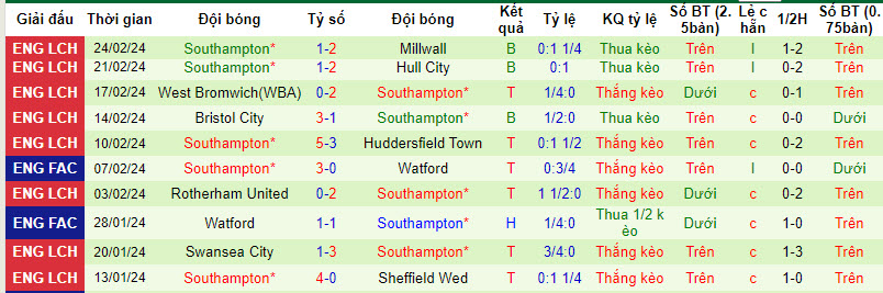 Soi kèo phạt góc Liverpool vs Southampton, 3h ngày 29/2 - Ảnh 3