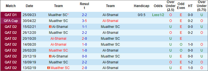 Nhận định, soi kèo Al Shamal vs Muaither, 22h ngày 29/2 - Ảnh 3