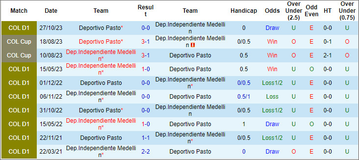 Nhận định, soi kèo Independiente Medellín vs Deportivo Pasto, 7h45 ngày 1/3 - Ảnh 3