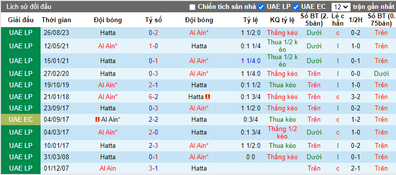 Soi kèo phạt góc Al Ain vs Hatta Club, 20h35 ngày 29/2 - Ảnh 4