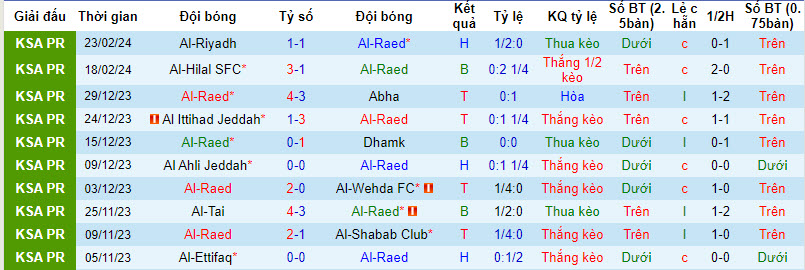 Soi kèo phạt góc Al Raed vs Al Fayha, 21h ngày 29/2 - Ảnh 2