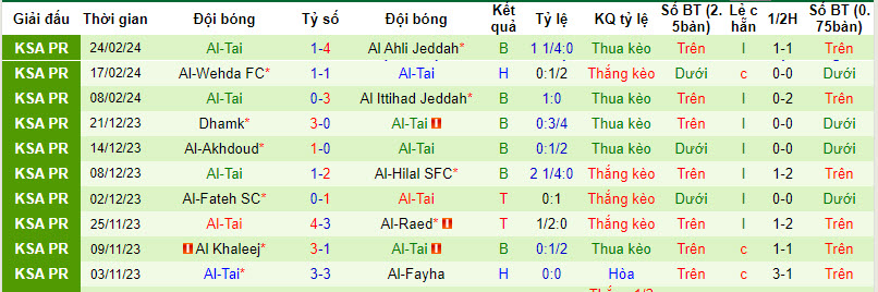 Nhận định, soi kèo Abha vs Al Ta'i, 21h ngày 1/3 - Ảnh 2