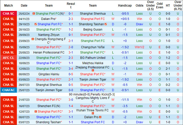 Nhận định, soi kèo Shanghai Port vs Wuhan Three Towns, 19h ngày 1/3 - Ảnh 1