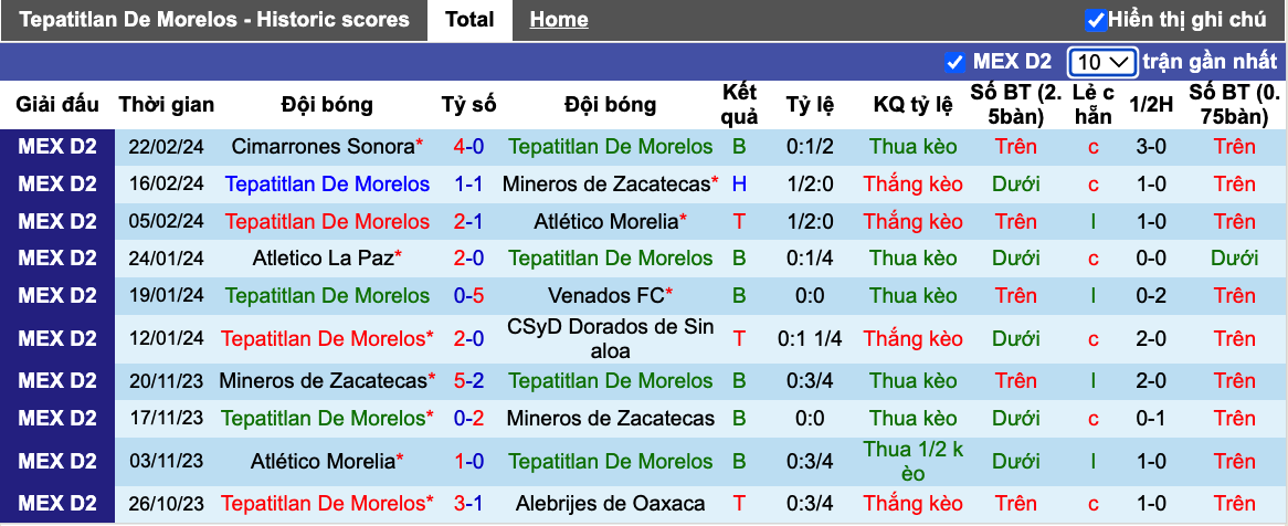 Nhận định, soi kèo Tepatitlan vs Celaya, 8h05 ngày 1/3 - Ảnh 2