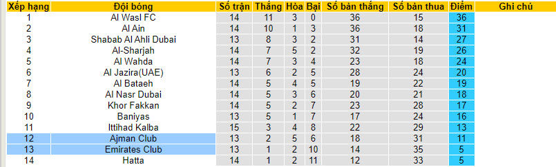 Soi kèo phạt góc Ajman vs Emirates, 20h35 ngày 1/3 - Ảnh 5