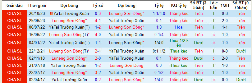 Soi kèo phạt góc Shandong vs Changchun, 17h ngày 1/3 - Ảnh 4