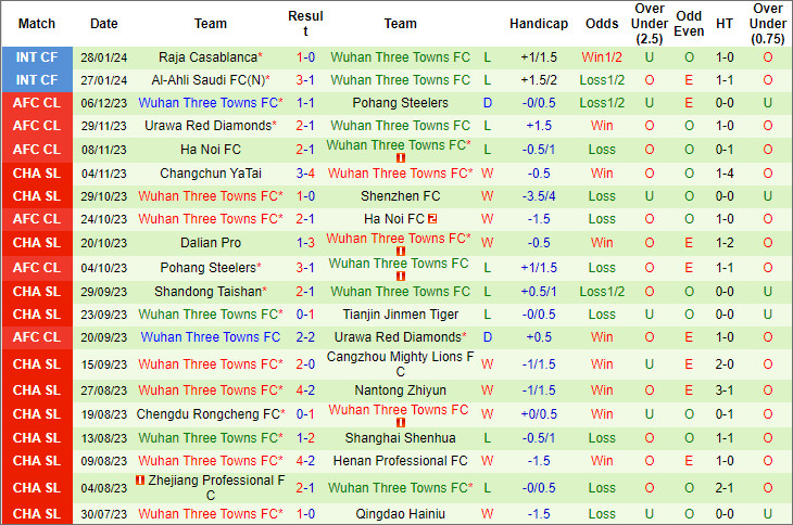 Soi kèo phạt góc Shanghai Port vs Wuhan Three Towns, 19h ngày 1/3 - Ảnh 3