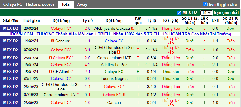 Soi kèo phạt góc Tepatitlan vs Celaya, 8h05 ngày 1/3 - Ảnh 3