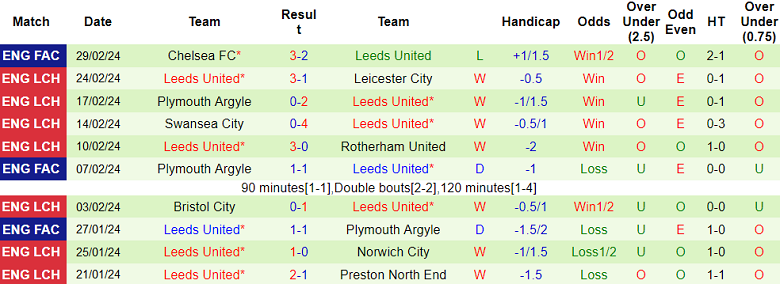 Nhận định, soi kèo Huddersfield vs Leeds, 19h00 ngày 2/3 - Ảnh 2