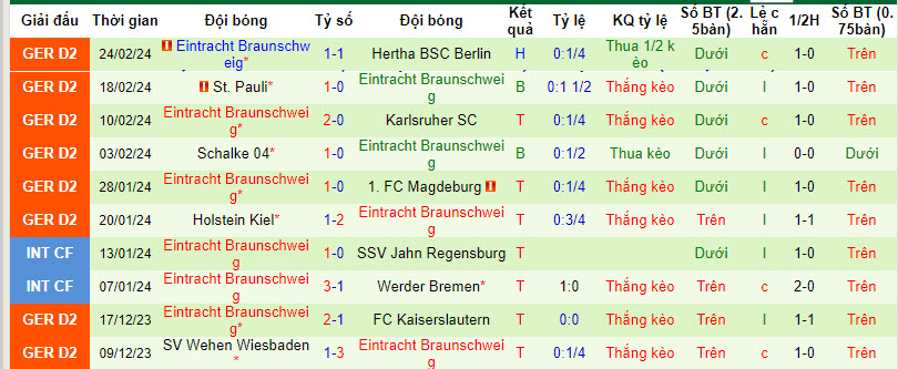 Nhận định, soi kèo Nürnberg vs Braunschweig, 19h ngày 2/3 - Ảnh 2