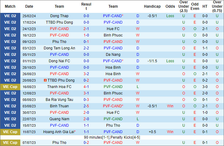 Nhận định, soi kèo PVF-CAND vs Bà Rịa Vũng Tàu, 18h ngày 2/3 - Ảnh 1