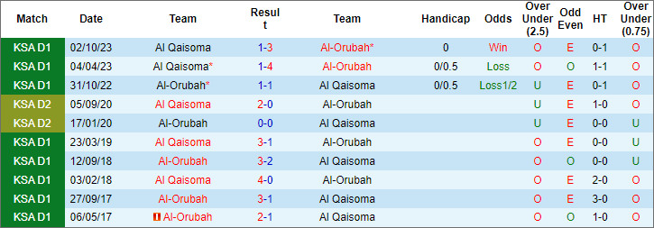 Nhận định, soi kèo Al Oruba vs Al Qaisoma, 20h10 ngày 4/3 - Ảnh 3