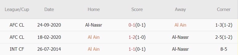 Soi kèo phạt góc Al Ain vs Al Nassr, 23h ngày 4/3 - Ảnh 2