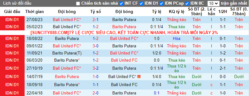 Soi kèo phạt góc Barito Putera vs Bali United, 15h00 ngày 4/3 - Ảnh 4