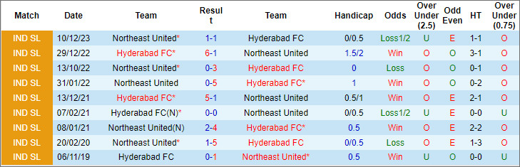 Soi kèo thơm hôm nay 4/3 trận Hyderabad vs NorthEast chuẩn xác nhất - Ảnh 3