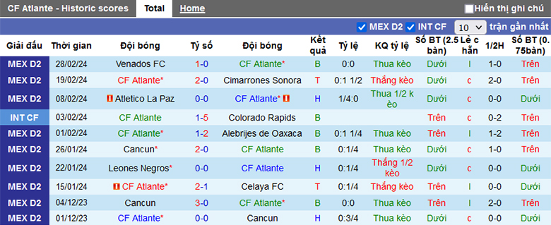 Nhận định, soi kèo Atlante vs Tlaxcala, 8h05 ngày 6/3 - Ảnh 2