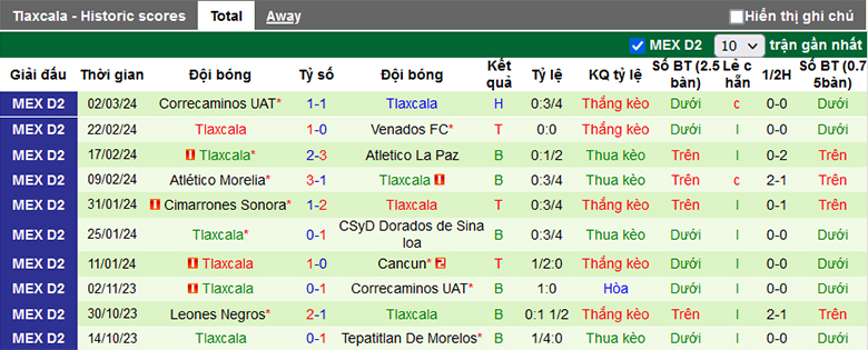 Nhận định, soi kèo Atlante vs Tlaxcala, 8h05 ngày 6/3 - Ảnh 3