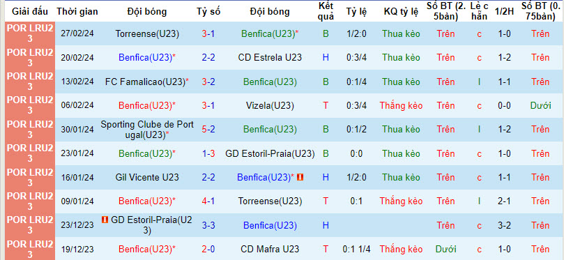 Nhận định, soi kèo Benfica U23 vs Gil Vicente U23, 23h ngày 5/3 - Ảnh 1