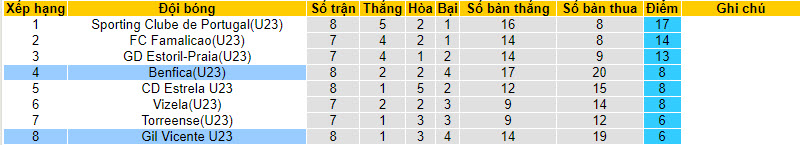 Nhận định, soi kèo Benfica U23 vs Gil Vicente U23, 23h ngày 5/3 - Ảnh 4