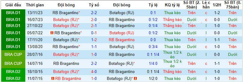 Soi kèo phạt góc Botafogo vs Bragantino, 7h30 ngày 7/3  - Ảnh 4