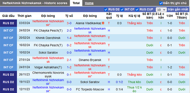 Nhận định, soi kèo Neftekhimik vs KAMAZ, 20h15 ngày 8/3 - Ảnh 2