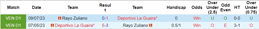 Nhận định, soi kèo Rayo Zuliano vs Deportivo La Guaira, 5h ngày 8/3 - Ảnh 3