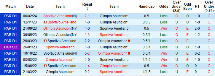 Nhận định, soi kèo Sportivo Ameliano vs Olimpia Asunción, 7h30 ngày 8/3 - Ảnh 3