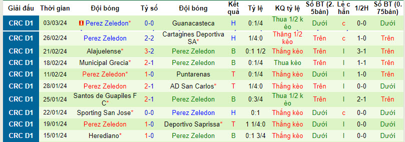 Nhận định, soi kèo Liberia MIa vs Pérez Zeledón, 9h ngày 9/3 - Ảnh 2