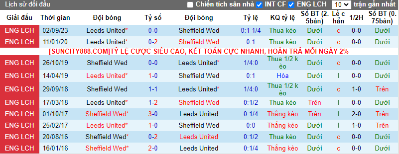 Soi kèo phạt góc Sheff Wed vs Leeds, 3h ngày 9/3 - Ảnh 4