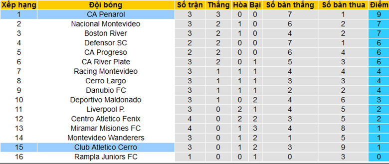 Nhận định, soi kèo Peñarol vs CA Cerro, 5h30 ngày 10/3 - Ảnh 4