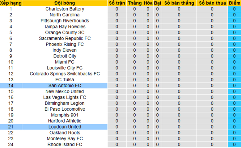 Nhận định, soi kèo San Antonio vs Loudoun United, 8h30 ngày 10/3 - Ảnh 4