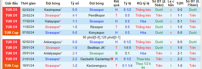 Nhận định, soi kèo Sivasspor vs Alanyaspor, 17h30 ngày 9/3 - Ảnh 1