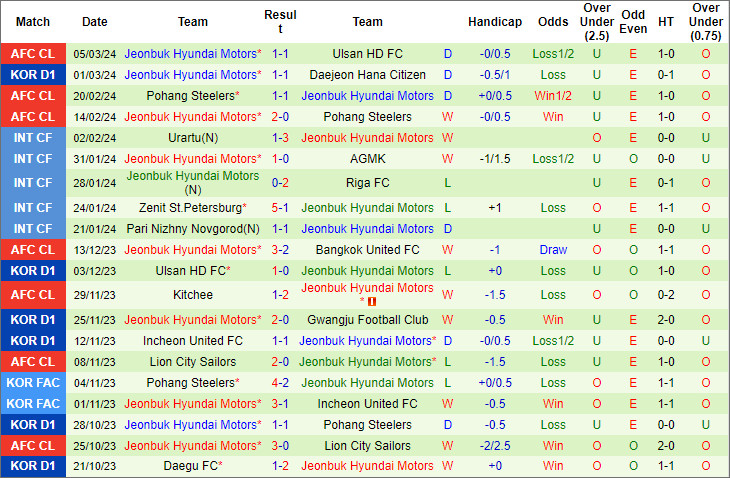 Nhận định, soi kèo Suwon vs Jeonbuk Hyundai, 12h ngày 9/3 - Ảnh 2