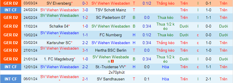 Nhận định, soi kèo Wehen Wiesbaden vs Hannover, 19h00 ngày 9/3 - Ảnh 5