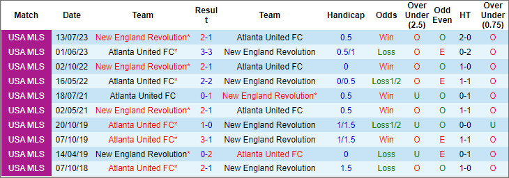 Soi kèo phạt góc Atlanta United vs New England, 7h30 ngày 10/3 - Ảnh 3